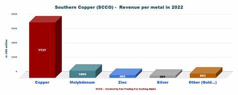 随着全球铜价达到15个月来的最高点,Southern Copper公司股价大幅上涨,本文深入分析铜价上涨的背景、影响因素及Southern Copper的市场前景。
