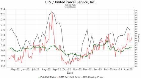 美国银行证券近日宣布将联合包裹服务公司(UPS)的评级由持有下调至卖出,并且大幅降低了其股票的目标价。此次调降反映了公司面临的业务压力和未来盈利预期的调整,本文深入分析此次评级变动的背景及其对投资者和物流行业的影响。
