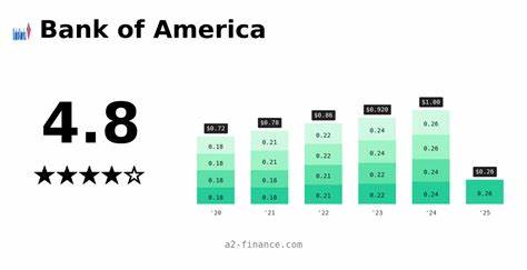 探讨美国银行在银行业中的股息增长历程,深入分析其多元化业务布局、持续盈利能力以及资本回馈策略,揭示其如何实现长期稳定分红,为投资者带来可靠的收益。
