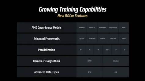 AMD ROCm 7.0版本在GitHub上正式亮相,标志着这套开源计算堆栈迈入全新阶段。凭借对CUDA兼容性的进一步提升、对最新AMD Instinct硬件的支持以及显著的性能优化,ROCm 7.0为开发者和AI领域带来了强劲动力。本文深度解读ROCm 7.0的技术亮点、生态影响及未来发展趋势。
