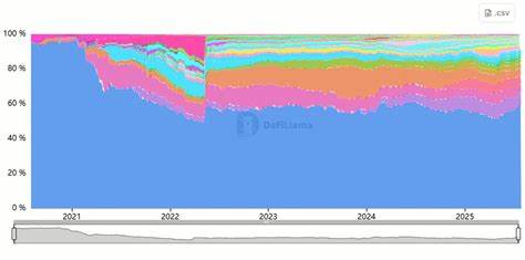 随着去中心化金融(DeFi)生态系统的迅速发展,以太坊价格持续攀升,接近历史高点。去中心化金融总锁仓量(TVL)大幅增长,彰显了以太坊网络在数字金融领域的重要地位和广泛应用前景。本文深入解析以太坊价格上涨的背后因素以及DeFi生态的蓬勃发展趋势。
