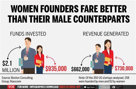 深度解析女性创始人初创企业在融资与营收上的差异,揭示性别投资差距背后的原因,并为投资人、加速器与女企业家提供可落地的策略与建议,帮助把握被低估的高回报机会。
