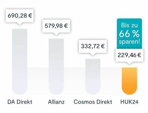 揭秘德国知名直销汽车保险Cosmos Direkt、HUK24与Sparkassen Direkt Versicherung的理赔表现、服务特点及用户口碑,助力保车无忧,选择最适合的保险方案。
