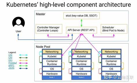 全面解析Kubernetes的核心能力、常见场景与实践建议,帮助开发者和运维工程师理解它在微服务、自动伸缩、持续交付与多云部署中的价值与限制
