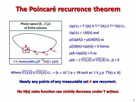 深入探讨庞加莱复现定理的数学背景、物理意义及其在现代科学中的应用,揭示复杂动态系统中状态重复出现的奥秘。
