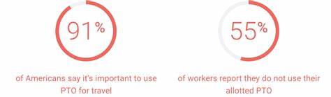 一项新报告显示,越来越多美国职场人士将带薪休假用于睡眠恢复而非外出旅行,本文剖析了背后的经济与文化因素、代际差异、健康与生产力影响,并给出企业与个人可行的应对策略
