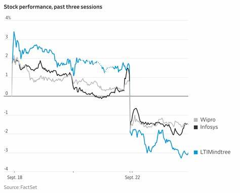 特朗普政府宣布大幅提高H-1B签证费用,直接影响印度科技公司的市场表现,导致印度科技股在全球股市遭遇重创。该政策变动不仅引发投资者担忧,还对印度软件外包行业的未来发展产生深远影响。本文深入剖析政策背景、市场反应及印度科技行业面临的挑战与机遇。
