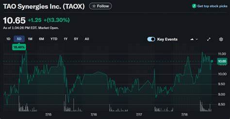 随着去中心化人工智能(DeAI)和区块链技术的不断融合,TAO Synergies通过其创新的数字资产管理策略,成功累积了42,111枚Bittensor(TAO)代币,展示了数字资产在未来金融生态中的巨大潜力。本文深入探讨TAO Synergies如何利用其独特的区块链和人工智能交叉策略推动资产增长,以及这对行业发展的深远影响。
