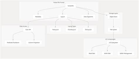 Vortex作为一种新一代的列式文件格式,以其卓越的性能和极高的扩展性,正在数据存储和处理领域掀起变革。本文深入探讨了Vortex的技术优势、性能表现以及其在大数据环境中的应用前景,助力企业和开发者理解并掌握这款创新数据格式。
