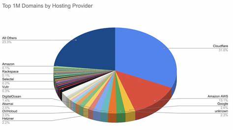随着量子计算技术的不断进步,传统的加密方法正面临重大挑战。后量子密码学(PQC)作为新一代安全保障技术,正在逐步被全球领先的互联网服务商和网站采用,确保未来网络通信的安全性。本文深入分析了截至2025年9月,全球顶级网站中PQC采用的现状、技术细节及其发展趋势,揭示了数字安全的未来走向。
