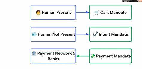 谷歌母公司Alphabet推出全新AI代理支付协议(AP2),携手多家行业巨头,推动加密货币与数字支付融合,开创智能购物新纪元。该协议结合密码学数字合约,强化授权与身份认证,提升交易安全性,助力数字经济快速发展。
