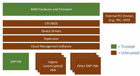 硬件信任破裂:解析针对 Intel SGX 与 AMD SEV‑SNP 的新型物理攻击与应对策略
