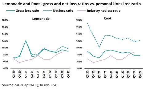 深入比较两家保险科技公司 Lemonade 与 Root Insurance,从业务模式、技术优势、财务表现、估值与成长潜力等维度,为投资者提供清晰对比与决策参考。
