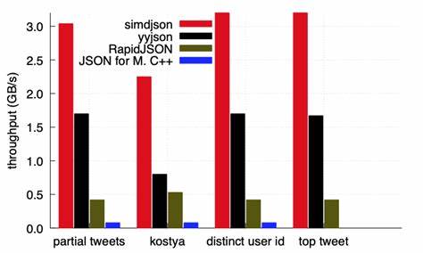 simdjson 4.0.0 版本的发布为 JSON 解析领域带来了诸多创新和提升。本文深度剖析了该版本新增的Builder API、C++26静态反射支持、线程本地解析器及优化改进,展现了simdjson在性能和易用性上的重大突破。了解最新版本特性及其在实际开发中的应用价值。
