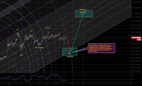Bitcoin (BTC) Hits Six Figures Again: Details - TradingView