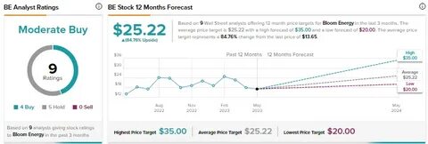 Bloom Energy凭借技术创新和市场需求激增,股价屡创新高。分析师大幅上调目标价至原有的近两倍,展现出投资界对其未来增长潜力的强烈信心。本文深入探讨Bloom Energy的业务模式、技术优势及市场前景,解读为何该公司成为新能源领域的焦点。
