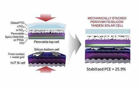 澳大利亚研究人员通过在钙钛矿太阳能电池中添加石墨烯材料,大幅提升了电池转换效率,并降低了成本和对贵金属材料的依赖,推动了钙钛矿技术的商业化进程。
