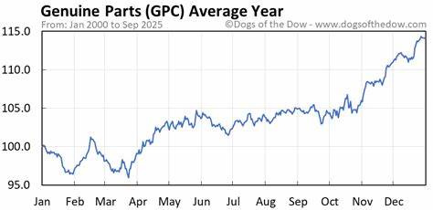 深入分析捷恩士零件公司(Genuine Parts Company, GPC)近期的股票表现,探讨其与道琼斯工业平均指数(Dow Jones Industrial Average)之间的比较及未来发展潜力。
