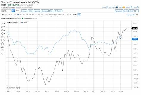 深入分析Charter Communications公司的股票表现,探讨其在当前市场环境下的表现如何相较于道琼斯工业平均指数,并着重解读影响其股价走势的关键因素和未来潜在的发展趋势。
