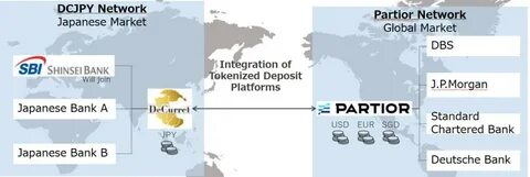 随着数字货币和区块链技术的飞速发展,日本的SBI新生银行正积极推动代币化存款的创新应用,携手新加坡Partior及日本DeCurret,共同打造基于区块链的多币种结算系统,力求实现跨境支付的高速、安全和高效化,推动全球金融体系迈入数字资产时代。
