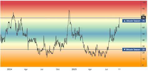 2025年,随着Altseason指数达到今年以来最高水平,加密货币市场迎来了以山寨币为主导的多头行情。本文深入探讨了当前Altseason的背景、主要指标表现以及交易者对市场未来走势的看法,为投资者提供全面的分析和洞察。
