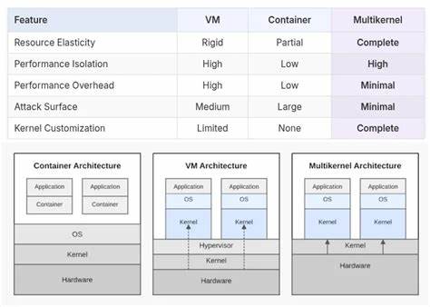 多核内核架构的提出为Linux系统带来了全新的可能性,允许多个内核独立运行并协同工作,实现更高的安全性、稳定性与资源利用效率,本文深入解析其技术原理、优势及未来应用前景。
