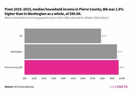 基于USAFacts与美国社区调查数据,深入解读皮尔斯县(Pierce County, WA)家庭中位收入96,600美元的含义、与华盛顿州和全国的比较、收入分布特点及影响居民生活质量与公共政策的关键因素。提供面向居民、决策者与企业的实用见解,帮助理解本地经济与社会结构的交互作用。
