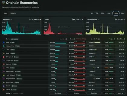 Ethereum layer-2 revenue hits $277 million in 2024, spearheaded by Base’s $92 million - CryptoSlate