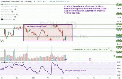 深度剖析Rockwell Automation(ROK)股票近期行情表现,与纳斯达克综合指数进行对比,探讨其背后的市场因素及未来投资潜力。
