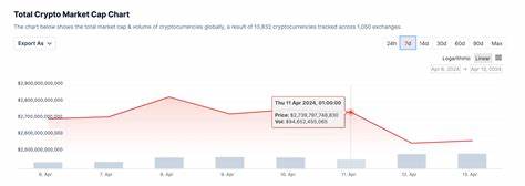 Crypto Market Sheds $170 billion as BTC, ETH Wobble -Here’s Why - FX Empire