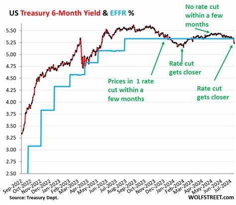 随着美联储释放降息信号,国债市场表现出明显的应对姿态。解析近期美债收益率变动及其背后的政策动向,探讨降息对经济及投资者的深远影响。
