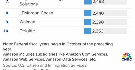 在特朗普政府宣布对H-1B签证申请收取10万美元费用的政策后,美国大型科技公司和多个国家政府迅速调整应对策略,探讨这一举措对全球高技能人才流动和科技产业的深远影响。
