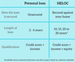 在面对重大开支或资金需求时,房屋净值信贷额度(HELOC)和个人贷款是两种常见的融资选择。本文深入解析这两种贷款的特点、优势与劣势,帮助借款人根据自身情况做出最明智的资金决策。
