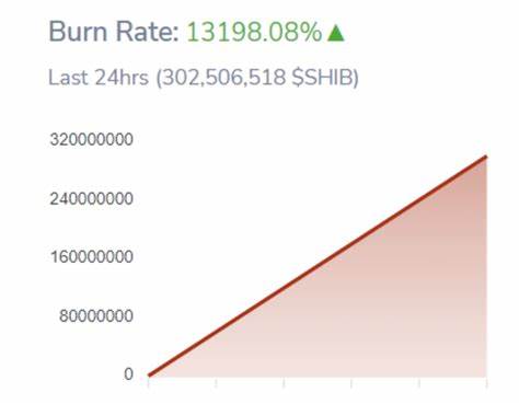 SHIB Price Prediction: Can Spike In Burn Rate Drive Price to $0.001? - CoinGape
