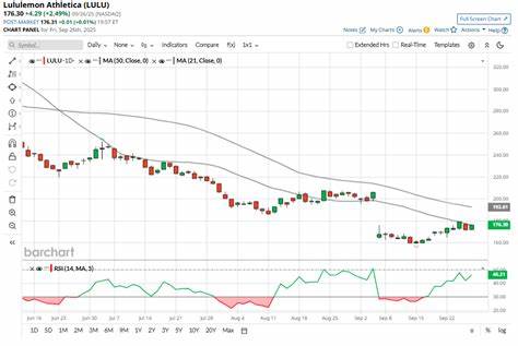 在股价大幅下挫与估值显著压缩的背景下,探讨路易鲁门(Lululemon,LULU)面临的结构性问题、短期挑战与长期成长机会,并列出投资者应重点关注的关键指标与情境分析,帮助读者评估该股是否值得关注。
