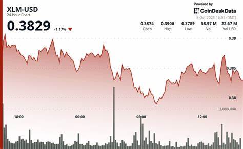 近期,星链(Stellar)的数字货币XLM价格从低点0.38美元强劲反弹,机构投资者的积极买入成为推动这一波价格回升的关键因素。市场波动加剧背景下,XLM展现出稳健的支撑位,吸引了更多关注和资金流入。本文深入解析XLM价格走势、技术面表现及机构需求对其市场影响,为投资者提供全方位的市场洞察。
