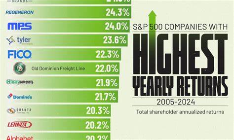Robinhood作为标普500的新成员,凭借惊人的业绩表现迅速攀升至指数中表现最优的股票,其强劲的收入增长和创新业务模式引发市场广泛关注。本文深入解析Robinhood的成长轨迹、财务表现及未来潜力。
