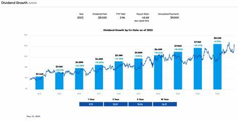 深入剖析安进公司(Amgen Inc.,股票代码:AMGN)的业务表现、财务状况及其股息战略,探讨其作为廉价季度股息股票对收益型投资者的吸引力与安全性,助力投资者做出明智的决策。
