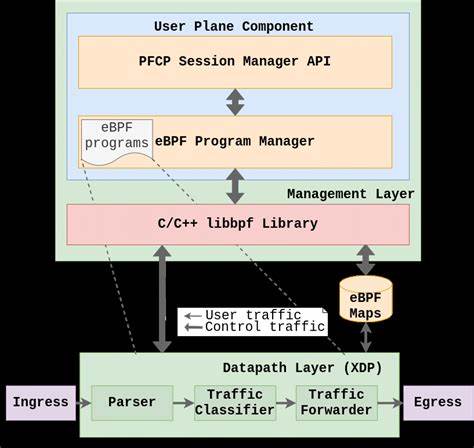 探索 eBPF-InXpect 的核心功能及其在 XDP 应用性能分析中的优势,解读其设计理念与实际应用场景,助力开发者实现高效且精细的网络数据包处理 profiling。
