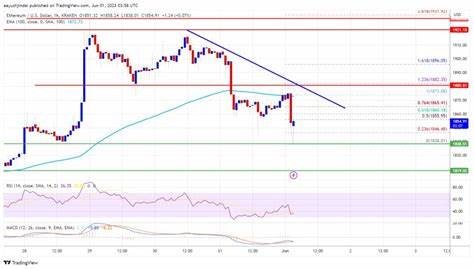 Ethereum Price Topside Bias Vulnerable If It Continues To Struggle Below $3.5K - NewsBTC