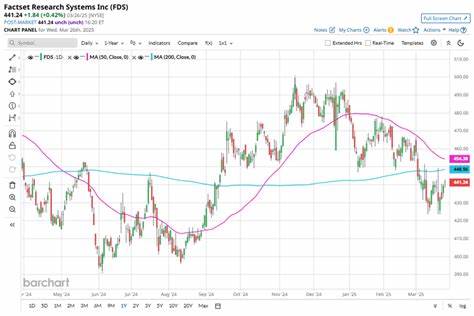 深入探讨FactSet研究系统(FactSet Research Systems Inc.)股票近期表现为何明显逊于道琼斯工业平均指数,解析其市场表现背后的原因及未来展望,帮助投资者全面了解这家大型金融数据服务公司的动态。
