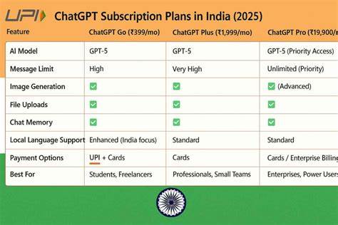 OpenAI 推出面向印度市场的 ₹399 订阅计划后,短期内实现用户数翻倍。本文剖析为何地区定价在印度奏效,ChatGPT Go 的产品与支付设计如何降低采纳门槛,及其他 SaaS 企业如何借鉴这一增长路径以在新兴市场实现规模化扩张。
