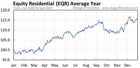 本文深入分析Equity Residential(EQR)作为一家大型住宅房地产投资信托基金在近期股市中的表现,比较其与标普500指数的涨跌幅,揭示其当前投资价值及未来潜力。
