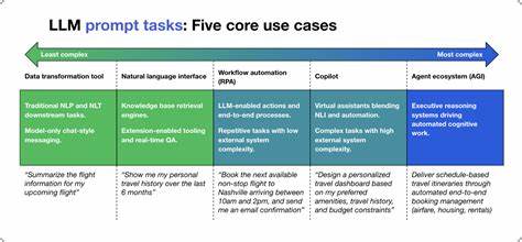 深入探讨大型语言模型在执行一些看似简单的任务时表现不尽如人意的现象,分析其背后原因,并展望未来人工智能技术的发展趋势及应用前景。
