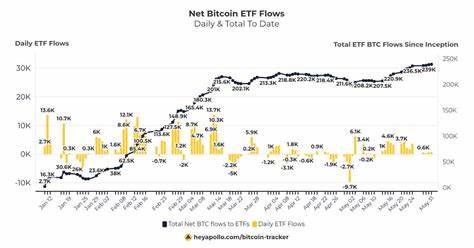 随着以太坊ETF资金流连续多日超越比特币,机构投资者正加速布局以太坊资产。市场供应紧张和以太坊独特的生态优势成为推动资金流入的重要因素,揭示数字资产投资格局的深刻变革。本文深入剖析以太坊ETF近期资金涌入背后的驱动力及未来市场趋势。

