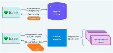 本文全面探讨 Bazel 远程执行系统的架构设计,深入剖析其如何实现动作执行的可验证性及端到端构建的安全保障,助力开发者理解并构建可信赖的持续集成与构建流水线。
