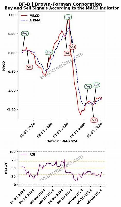 Brown-Forman Corporation (BF-B) Nears 52-Week Low as Truist Lowers PT