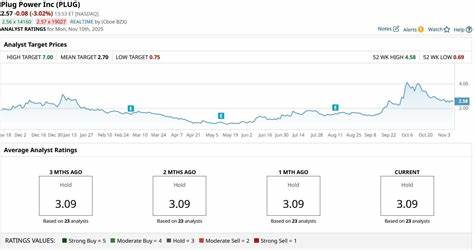 Plug Power最新公布的绿氢生产创下历史新高,引发市场广泛关注。本文深入分析Plug Power的业务发展、财务状况及市场前景,帮助投资者理性评估是否适合买入PLUG股票。
