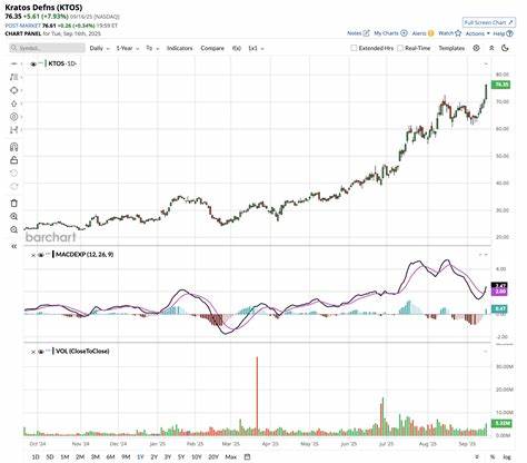 随着无人机技术的迅猛发展和市场需求的激增,投资者目光纷纷聚焦无人机产业。知名投资者Cathie Wood旗下的ARK投资基金对一家专注无人机及相关防务技术的企业展现出强烈信心,成为行业投资风向标。本文深入解读这一防务科技公司的独特优势、市场表现以及未来潜力,揭示无人机产业投资的机遇与挑战。

