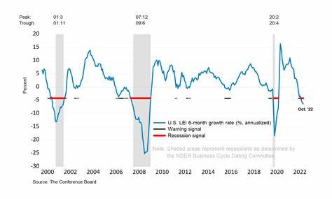 US leading indicators slip in May, triggering recession signal